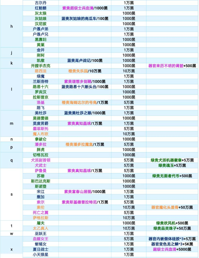 最强蜗牛特工怎么选 最强蜗牛特工攻略表