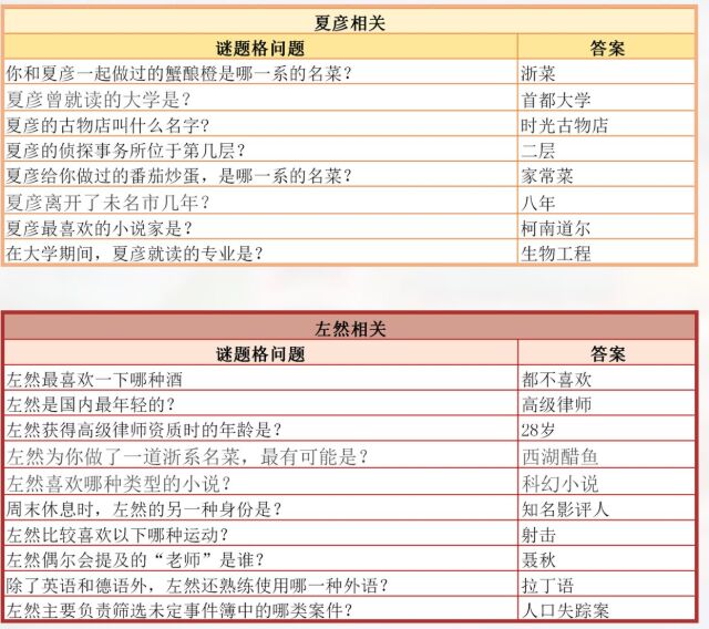 未定事件簿迷宫格答案是什么 未定事件簿迷宫格答案一览