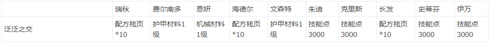 明日之后快乐101NPC好感度送礼送什么？快乐101NPC高好感度送礼攻略[多图]图片2