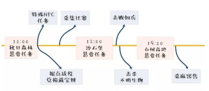 明日之后手游怎么赚金条和新币？每日必做赚钱任务一览[视频][多图]图片1