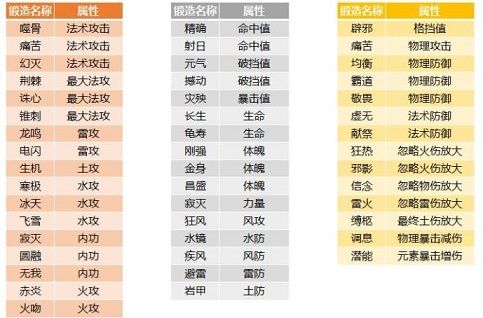 斗破苍穹手游新版锻造系统怎么锻造装备？装备锻造属性分析[多图]图片2