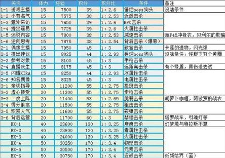 崩坏学园2千影外典隐藏成就怎么完成 诞生于网络之中隐藏任务完成攻略[多图]图片2