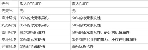 崩坏3迪拉克之海灼热天气怎么过 迪拉克之海灼热天气过关攻略[多图]图片2