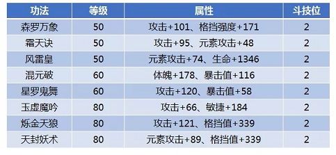 斗破苍穹手游80级攻击力功法怎么搭配 80级攻击力功法搭配推荐[多图]图片2