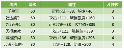 斗破苍穹手游80级攻击力功法怎么搭配 80级攻击力功法搭配推荐[多图]图片3