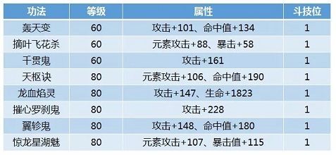 斗破苍穹手游80级攻击力功法怎么搭配 80级攻击力功法搭配推荐[多图]图片1