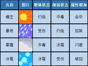 指尖学园手游有哪些战场天气 战斗中有哪些状态效果BUFF[多图]图片3
