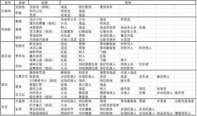 跨越星弧各地图怪物信息汇总 后期工匠材料产出地汇总