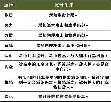 完美世界手游基础属性加成怎么计算 四维属性加成计算公式