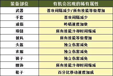 完美世界手游装备重铸怎么刷稀有属性 各装备部位稀有属性汇总
