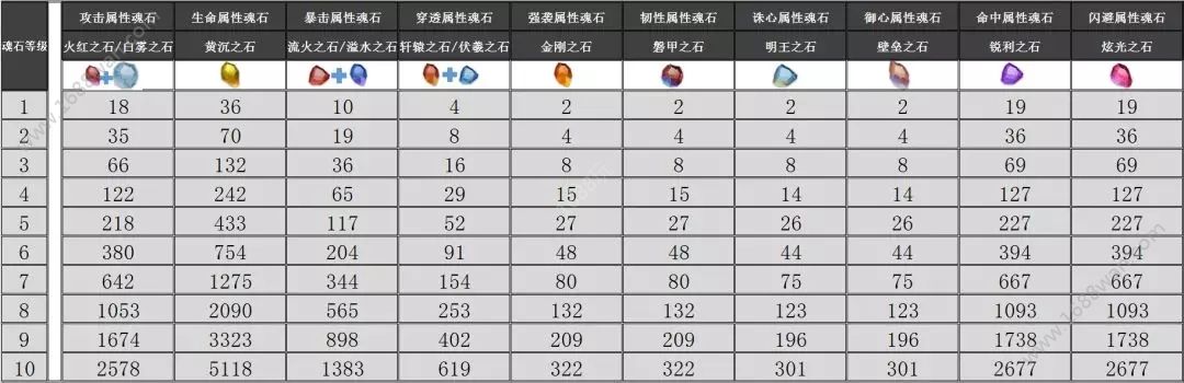 完美世界手游全职业魂石搭配 全职业修为提升方法[多图]图片2