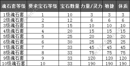 完美世界手游全职业魂石搭配 全职业修为提升方法[多图]图片1