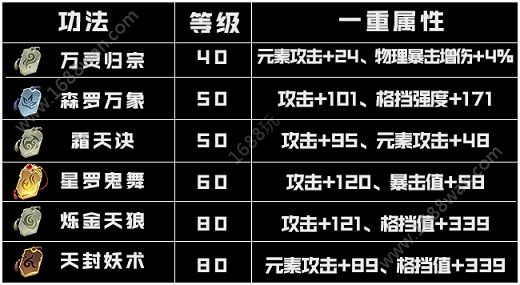 斗破苍穹手游新版灵族带什么功法 新版灵族功法推荐[多图]图片2