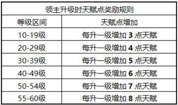 权力的游戏手游领主天赋怎么加点 领主点怎么获得[多图]图片2