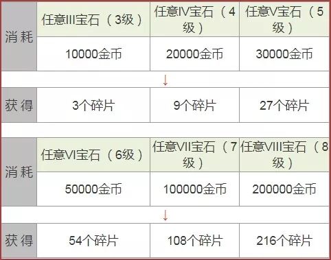 拉结尔手游宝石熔铸系统介绍 炼狱之石、追伤宝石怎么熔铸[多图]图片1