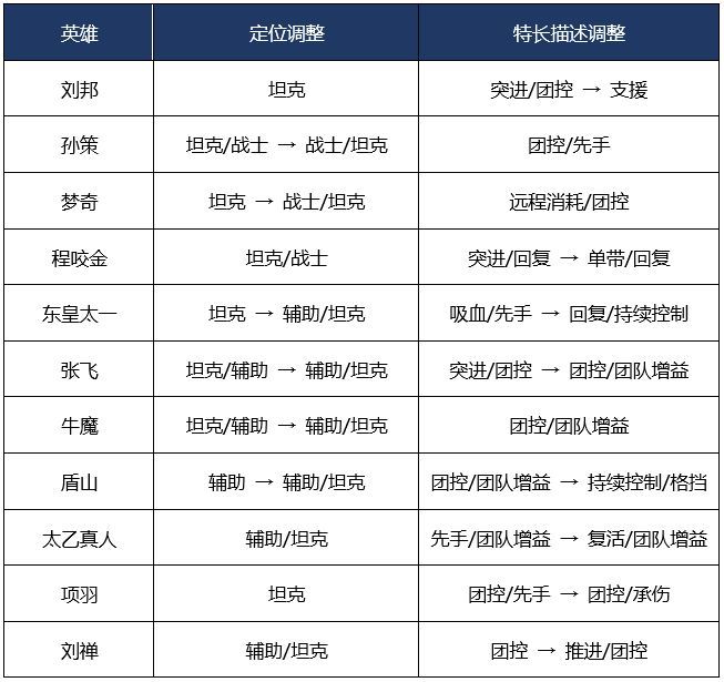 王者荣耀体验服峡谷调整了什么？ 3月13日更新内容详情[多图]图片2