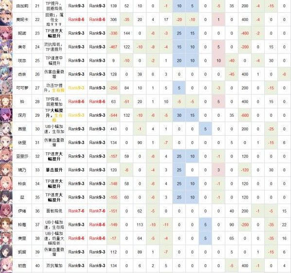 公主连结rank9角色哪个好 国服rank9角色优先级推荐[多图]图片2