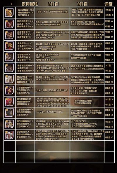 剑与远征家具心愿单怎么选 家具心愿单选择攻略[多图]图片5