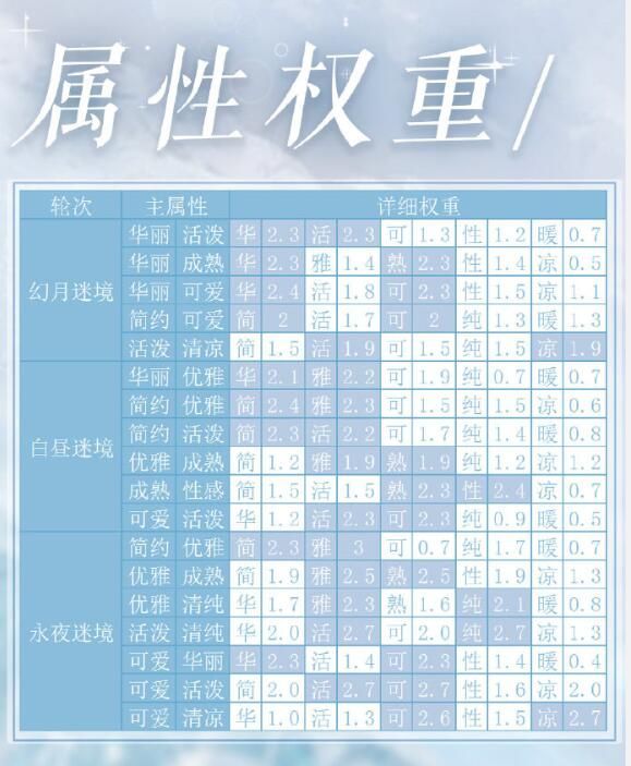 奇迹暖暖永昼迷境怎么搭配？高分搭配攻略[多图]图片2