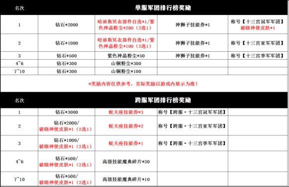 圣斗士星矢手游挑战奥德修斯怎么打？黄道十三宫打法攻略[多图]图片3