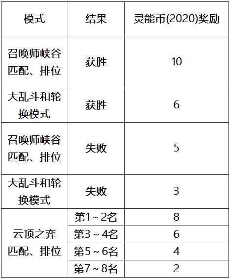 LOL灵能特工通行证怎么快速升级？灵能币快速获取技巧[多图]图片2
