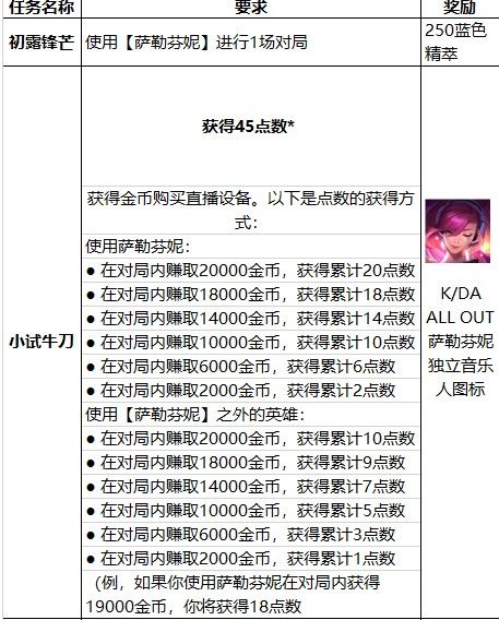 lol萨勒芬妮终极皮肤怎么升级形态？快速解锁新形态攻略[多图]图片2