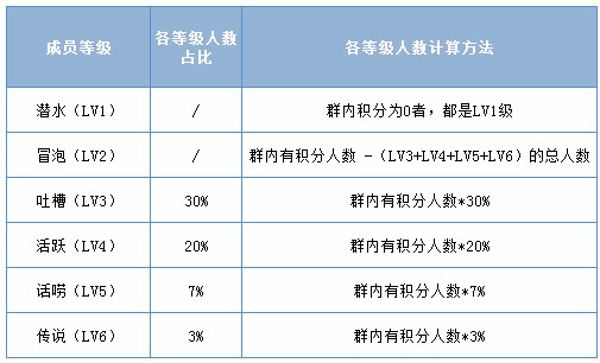 QQ群活跃头衔升级规则 群活跃头衔怎么升级？[多图]图片2