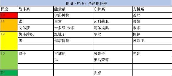 黑潮之上角色强度排行榜 新手开局角色选择推荐[多图]图片1