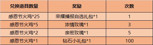 2020王者荣耀感恩节火鸡怎么收集？感恩节火鸡速刷攻略[多图]图片2