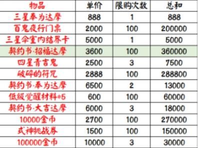 阴阳师超鬼王商店搬空攻略 2020超鬼王商店全兑换积分介绍[多图]图片1