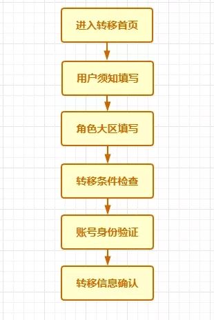 cf手游跨系统角色转移卡怎么用？跨系统角色转移卡使用攻略[多图]图片2