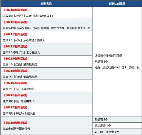 FGO2021新年活动攻略大全 元旦新年活动任务玩法介绍[多图]图片4