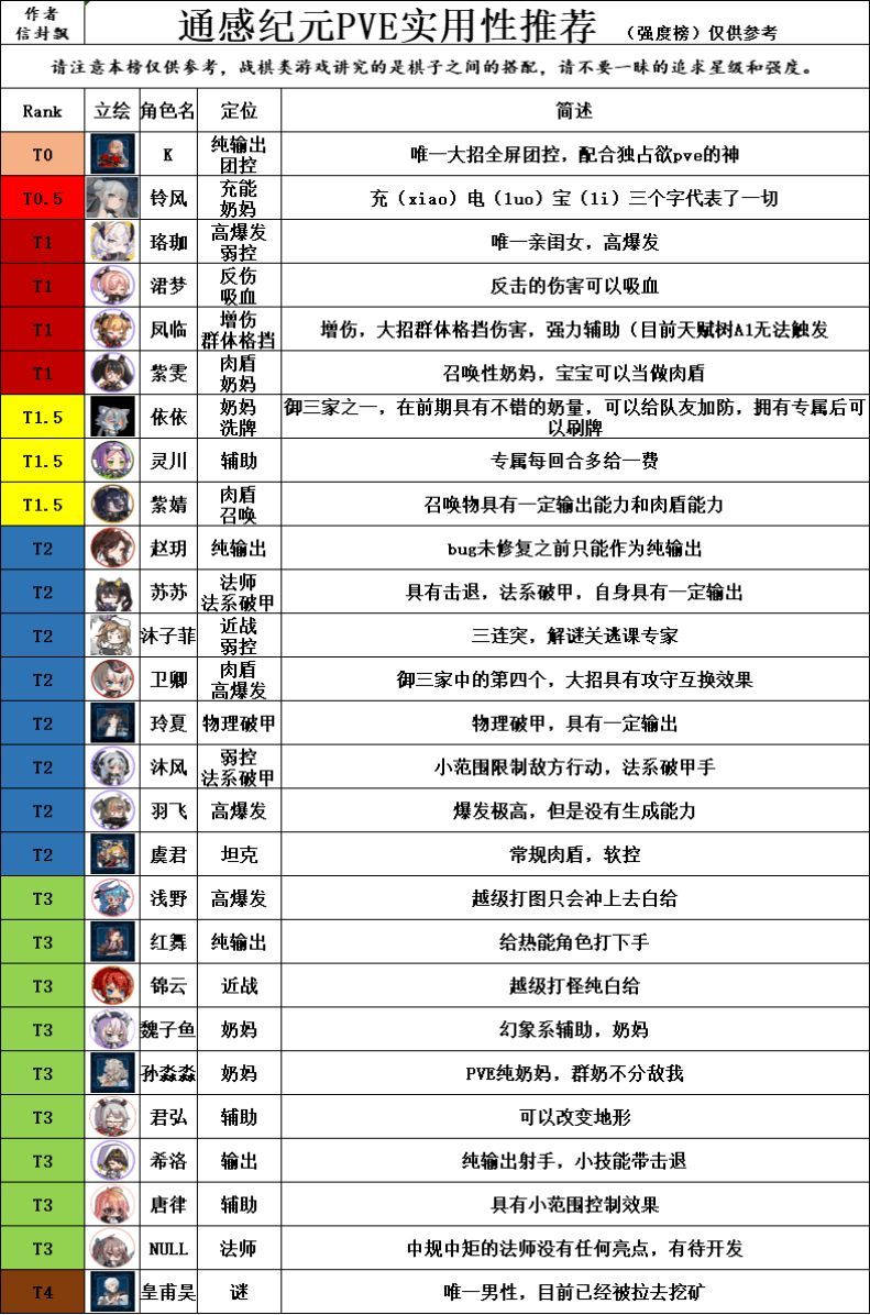 通感纪元节奏榜一览 新手开局角色选择推荐[多图]图片2