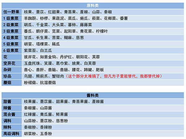 妄想山海食谱配方大全 各食物制作方法介绍[多图]图片1