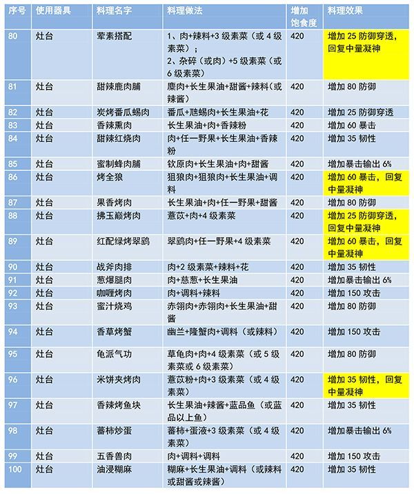 妄想山海食谱配方大全 各食物制作方法介绍[多图]图片6