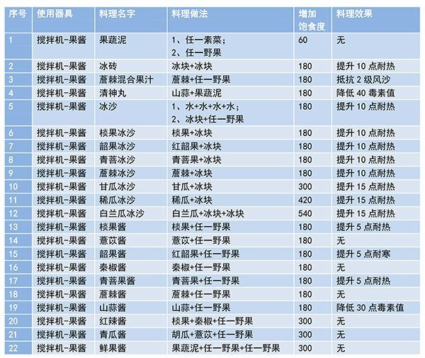 妄想山海食谱配方大全 各食物制作方法介绍[多图]图片3