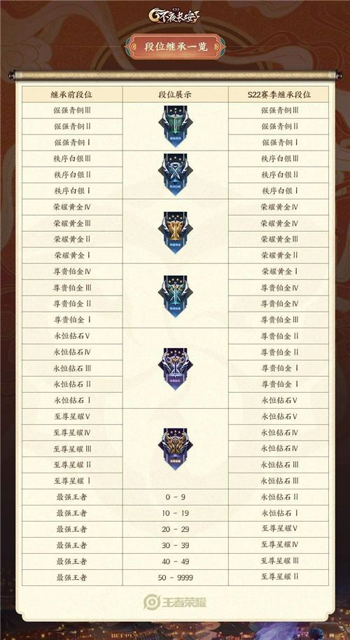 王者荣耀s22段位继承表 s22新赛季段位继承图[图]图片1