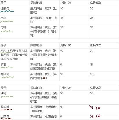 江南百景图腊月限时兑换攻略 腊月限时兑换活动介绍[多图]图片2
