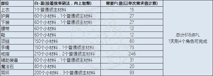 dnf永恒大陆装备怎么升级？永恒大陆装备升级攻略[多图]图片5