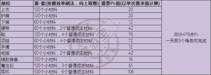 dnf永恒大陆装备怎么升级？永恒大陆装备升级攻略[多图]图片6