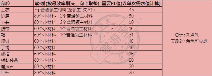 dnf永恒大陆装备怎么升级？永恒大陆装备升级攻略[多图]图片7