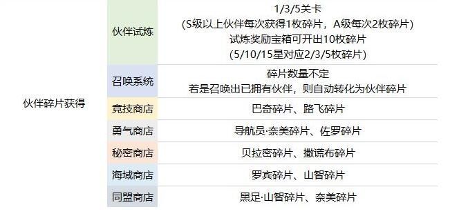 航海王热血航线伙伴哪个好？2021新手最强伙伴推荐[多图]图片1