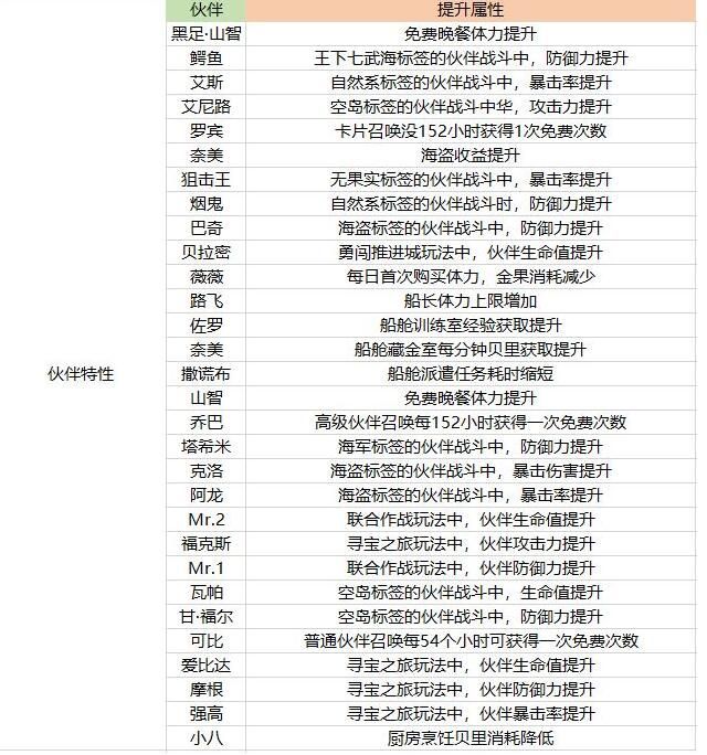 航海王热血航线伙伴哪个好？2021新手最强伙伴推荐[多图]图片2