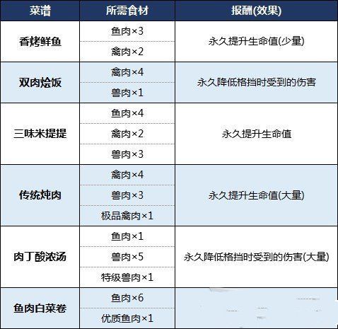 生化危机8食谱大全 食材位置及菜谱汇总[多图]图片1