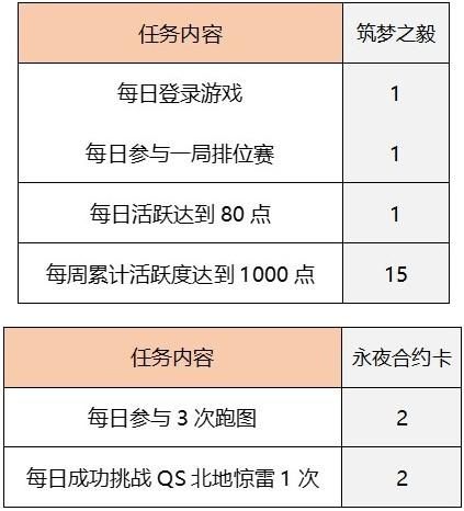 QQ飞车手游永久筑梦合约拿到要多少钱？永久筑梦合约到手价格解析[多图]图片2