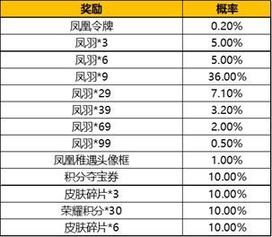 王者荣耀凤求凰抽奖要多少钱？凤求凰抽奖花费解析[多图]图片3