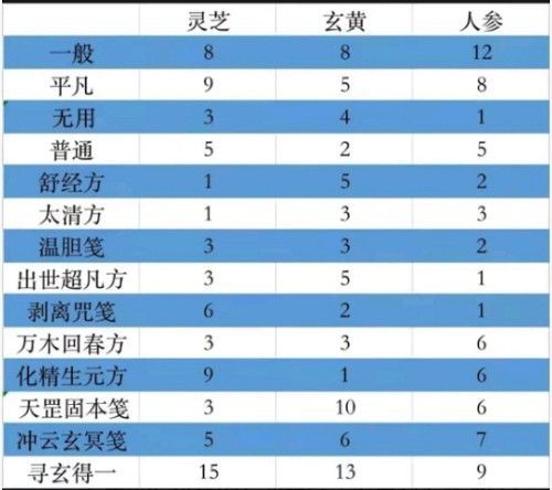 一念逍遥太清方药方大全：百炼成仙太清方药方配方介绍[多图]图片2