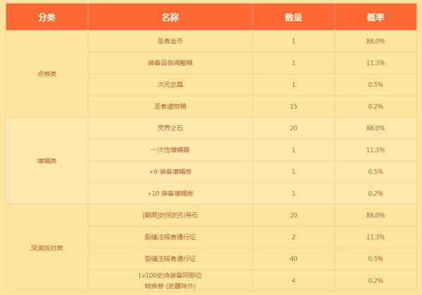 dnf三宝礼盒在哪买？三宝礼盒购买途径[多图]图片2