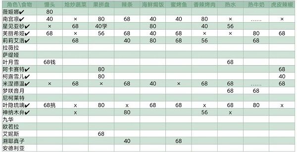 灵魂潮汐NPC喜欢什么？NPC喜好食物大全