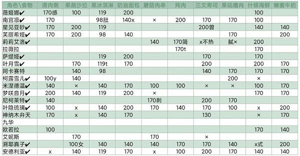 灵魂潮汐NPC喜欢什么？NPC喜好食物大全[多图]图片3